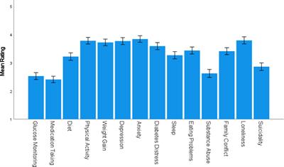 Impact of COVID on Professionals Addressing Psychosocial Needs of People With Diabetes: An International Survey